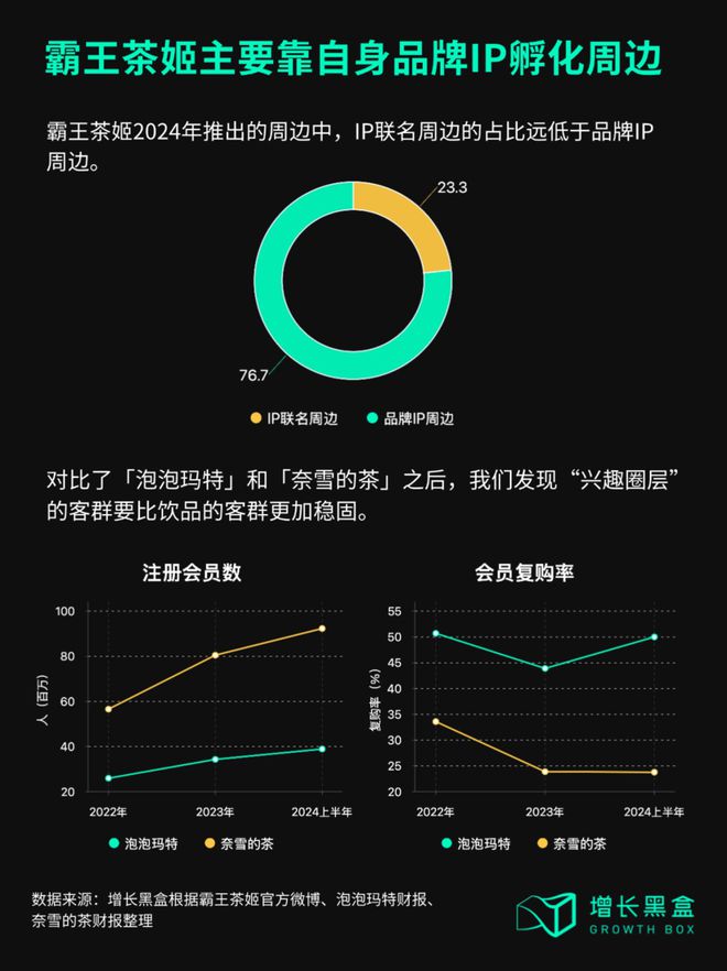 调研了霸王茶姬的周边后我们总结出了品牌周边营销的3个核心策略(图16)