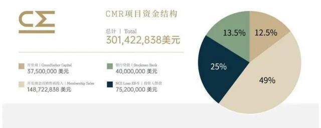 九游app：越港资本7期｜CMR梦想庄园EB-5项目赢众海外咨询重磅首发(图14)