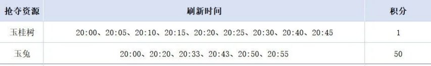 【咸鱼之王】快来拾取属于你的广寒攻略(图3)