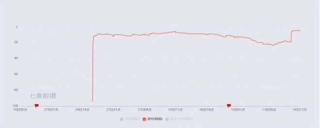 低调的畅销TOP 5这个品类又开始新一轮的幻想(图2)