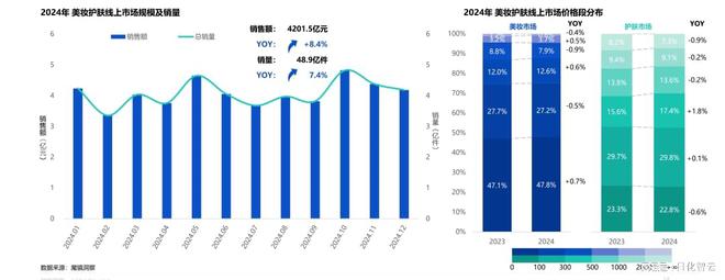 九游官网入口：回顾2024年美妆护肤市场情绪疗愈与多效合一或成2025新风口(图1)