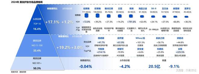 九游官网入口：回顾2024年美妆护肤市场情绪疗愈与多效合一或成2025新风口(图2)