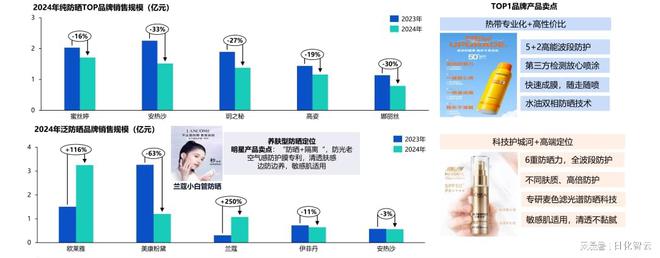 九游官网入口：回顾2024年美妆护肤市场情绪疗愈与多效合一或成2025新风口(图4)