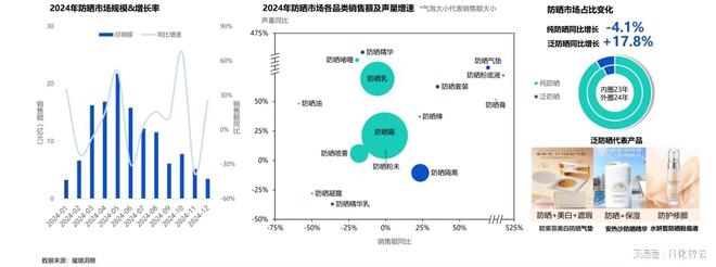 九游官网入口：回顾2024年美妆护肤市场情绪疗愈与多效合一或成2025新风口(图3)