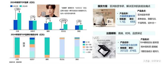 九游官网入口：回顾2024年美妆护肤市场情绪疗愈与多效合一或成2025新风口(图6)