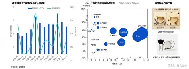 九游官网入口：回顾2024年美妆护肤市场情绪疗愈与多效合一或成2025新风口(图5)