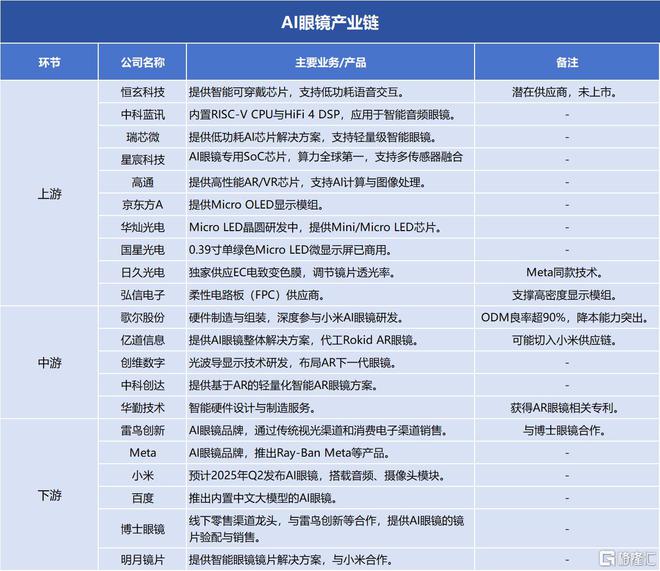 三大催化来袭AI眼镜万亿赛道引爆！下一个科技风口？(图3)