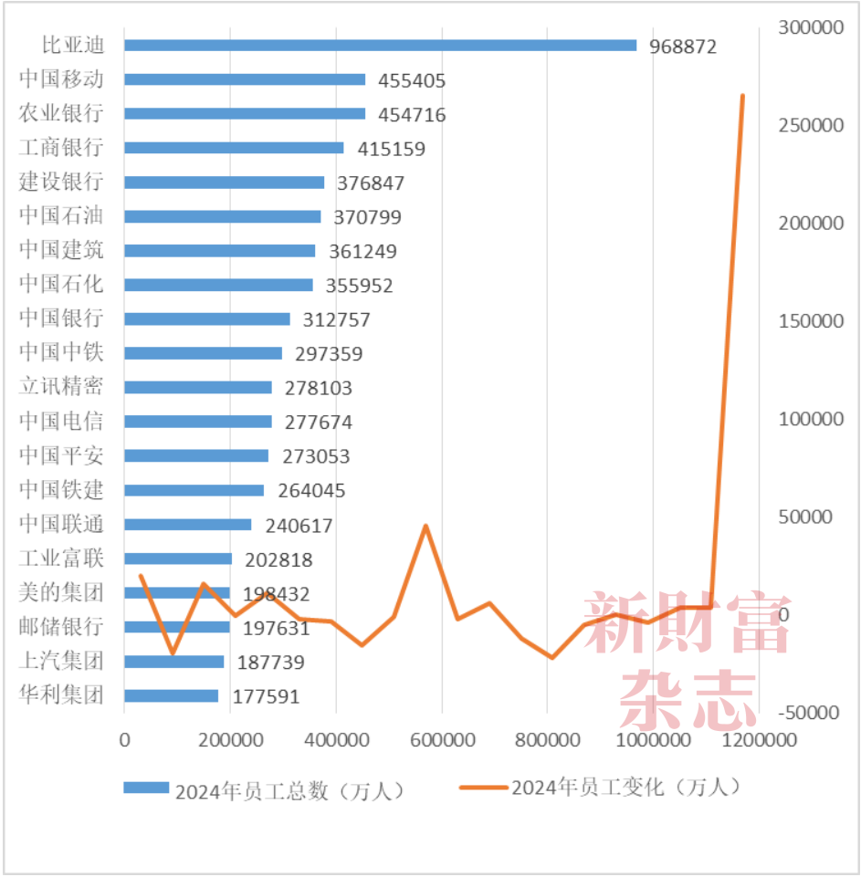738万！A股最贵董秘年薪曝光！近七成公司涨薪一半在缩编！2024最撕裂行业现场：比亚迪增员265万VS隆基减员近半(图1)