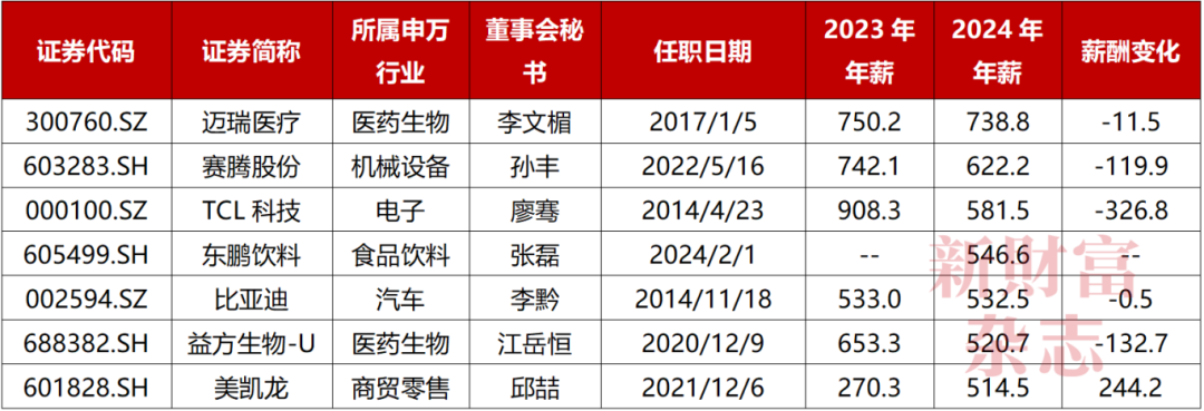 738万！A股最贵董秘年薪曝光！近七成公司涨薪一半在缩编！2024最撕裂行业现场：比亚迪增员265万VS隆基减员近半(图4)