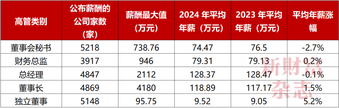 738万！A股最贵董秘年薪曝光！近七成公司涨薪一半在缩编！2024最撕裂行业现场：比亚迪增员265万VS隆基减员近半(图2)