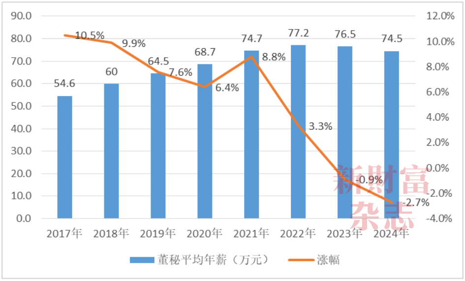 738万！A股最贵董秘年薪曝光！近七成公司涨薪一半在缩编！2024最撕裂行业现场：比亚迪增员265万VS隆基减员近半(图3)