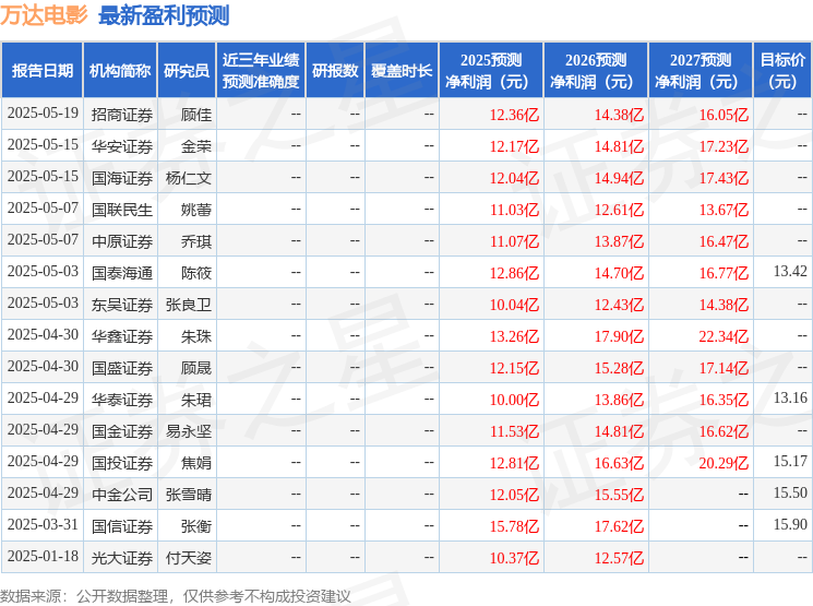 九游体育：万达电影：5月21日召开业绩说明会投资者参与(图1)