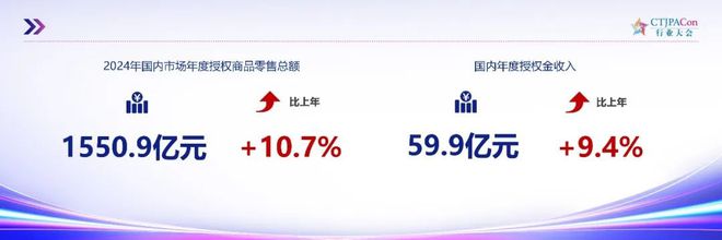 九游体育：1500亿中国IP授权市场玩法变了(图1)