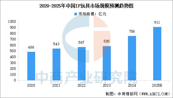 2025年中国IP玩具行业市场前景预测研究报告(图4)