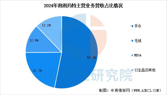 2025年中国IP玩具行业市场前景预测研究报告(图9)