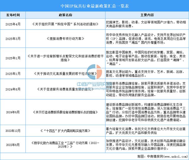 2025年中国IP玩具行业市场前景预测研究报告(图2)