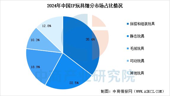 2025年中国IP玩具行业市场前景预测研究报告(图5)