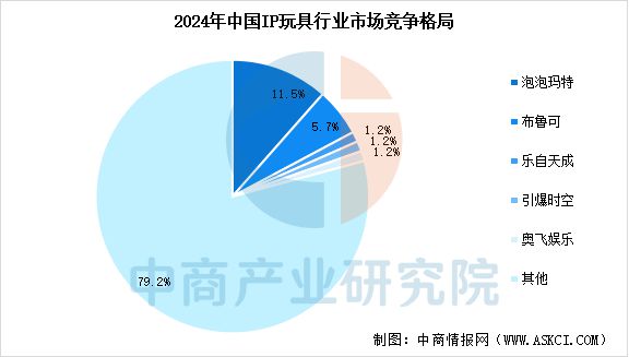 2025年中国IP玩具行业市场前景预测研究报告(图7)
