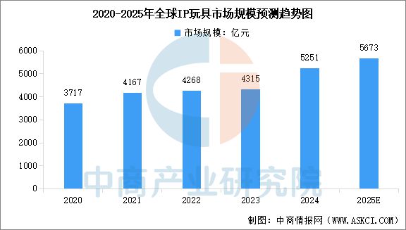 2025年中国IP玩具行业市场前景预测研究报告(图3)