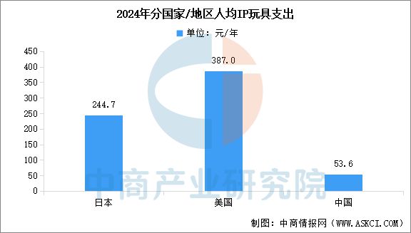 2025年中国IP玩具行业市场前景预测研究报告(图6)