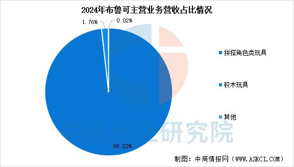 2025年中国IP玩具行业市场前景预测研究报告(图11)