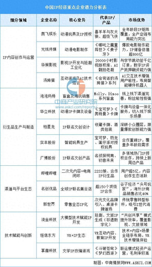 2025年中国IP经济重点企业布局及行业发展前景分析（图）(图1)