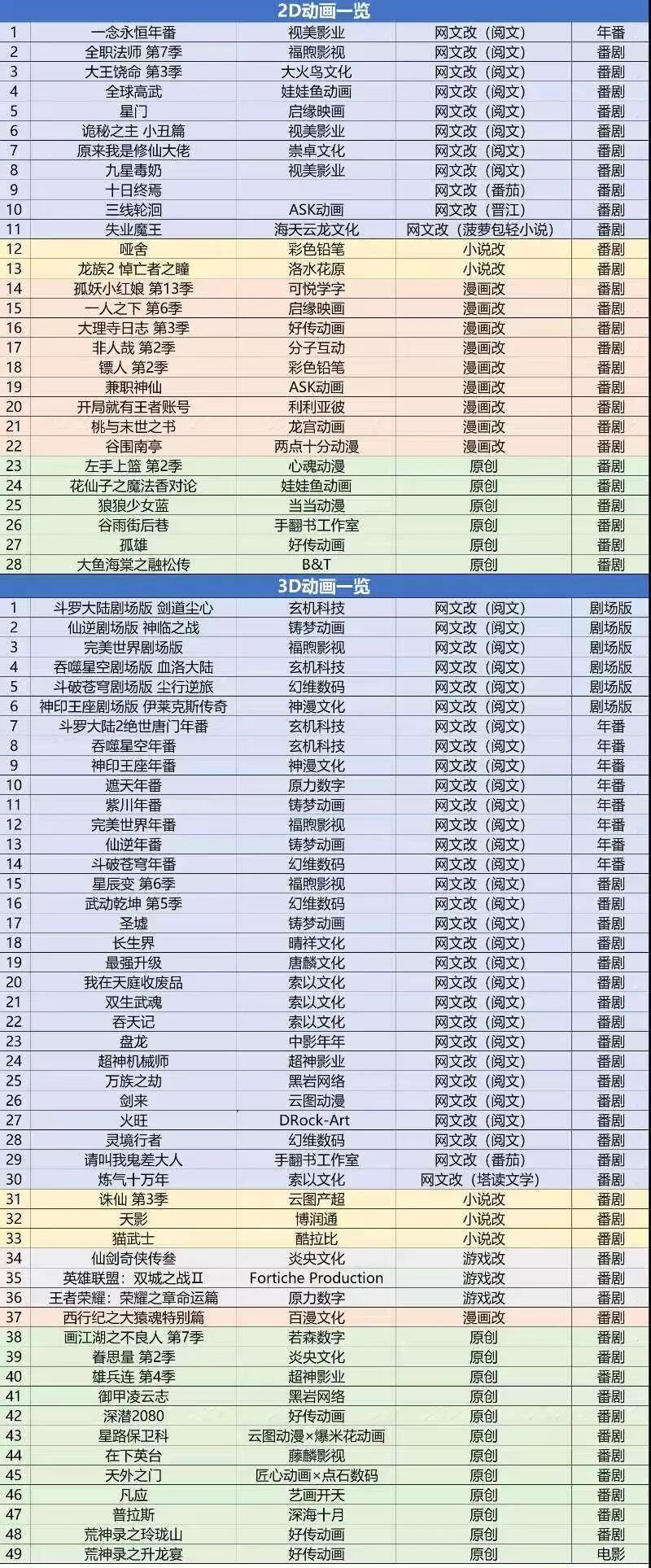 九游官网入口：近乎「夺舍」中国动画但网文IP的生死困局才刚刚开始(图5)