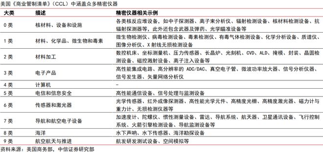 九游app：中信证券：精密仪器是科技自强核心方向建议通过三条主线投资赛道突围(图1)