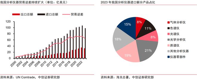 九游app：中信证券：精密仪器是科技自强核心方向建议通过三条主线投资赛道突围(图2)