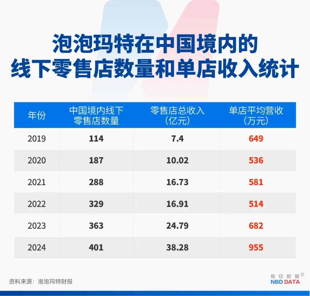 九游体育：LABUBU是郁金香“泡沫”？市值摸高3600亿港元后泡泡玛特如何成为世界的POP MART？(图8)