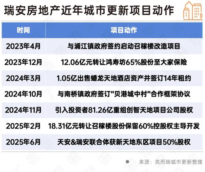 深度研究房企城市更新战略调整专业化运营赋能资金周转加速(图4)