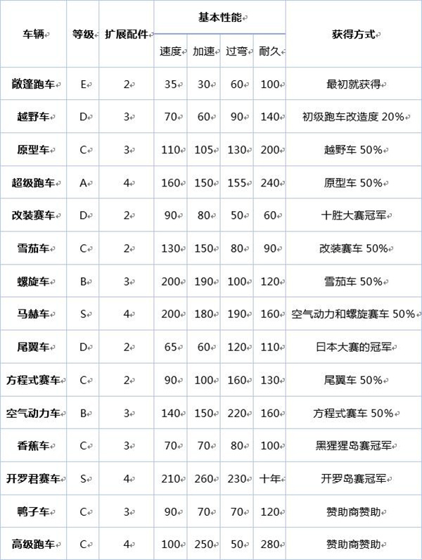 冲刺赛车物语2苹果版(图16)