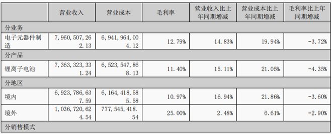 九游体育：鹏辉能源2024年财报深度解读：储能赛道激战下失速与机遇并存(图4)