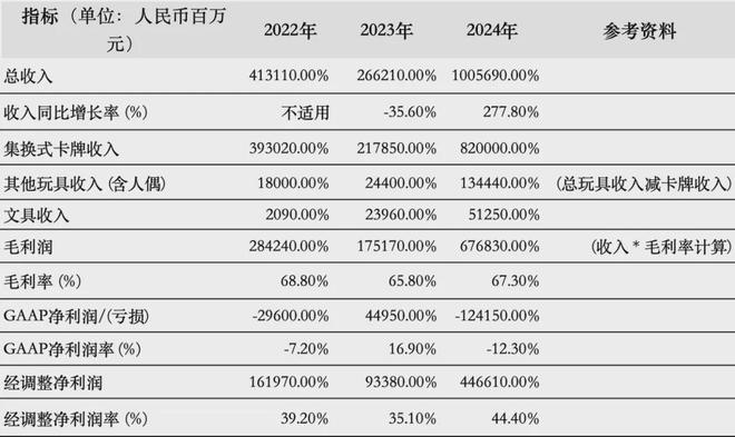 九游app：百亿营收“卡牌之王”卡游IPO在即：掘金万亿潮玩市场机遇与暗礁(图10)
