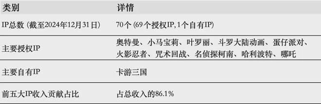 九游app：百亿营收“卡牌之王”卡游IPO在即：掘金万亿潮玩市场机遇与暗礁(图9)