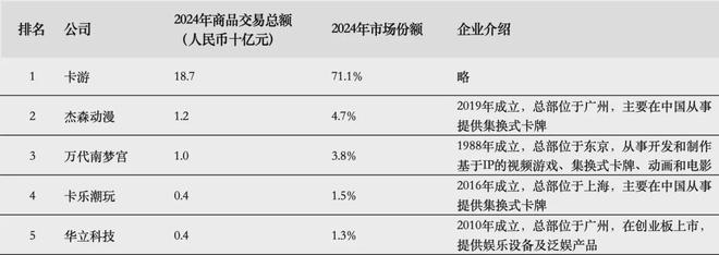 九游app：百亿营收“卡牌之王”卡游IPO在即：掘金万亿潮玩市场机遇与暗礁(图7)