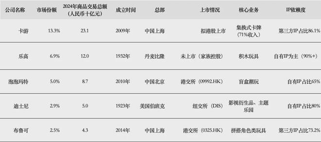 九游app：百亿营收“卡牌之王”卡游IPO在即：掘金万亿潮玩市场机遇与暗礁(图6)