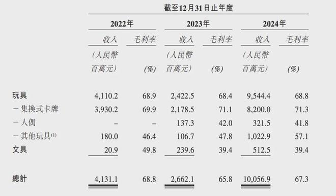 九游app：百亿营收“卡牌之王”卡游IPO在即：掘金万亿潮玩市场机遇与暗礁(图4)