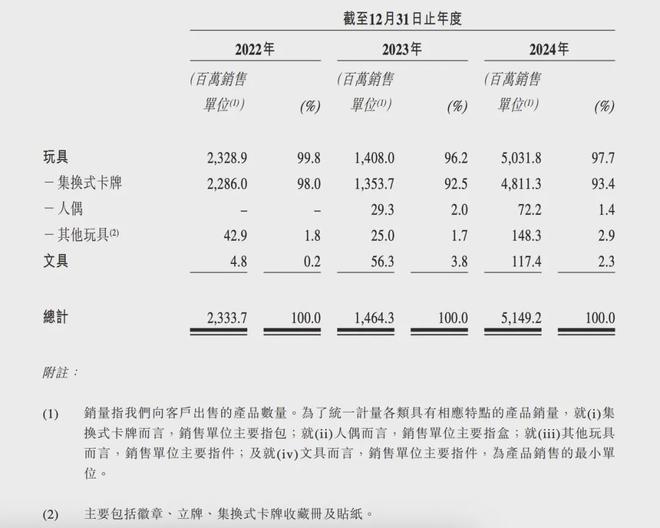 九游app：百亿营收“卡牌之王”卡游IPO在即：掘金万亿潮玩市场机遇与暗礁(图12)