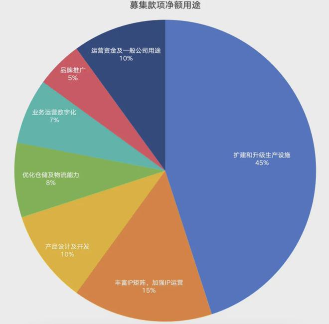 九游app：百亿营收“卡牌之王”卡游IPO在即：掘金万亿潮玩市场机遇与暗礁(图13)