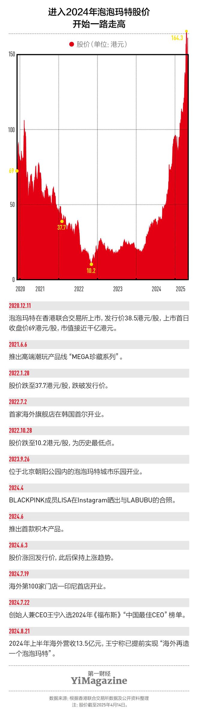 泡泡玛特背后的‘印钞机’藏不住了！