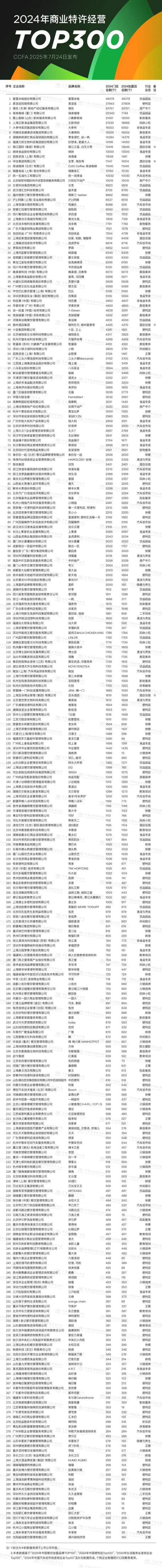 书亦烧仙草荣登2024年商业特许经营TOP300榜单位列第36位(图1)