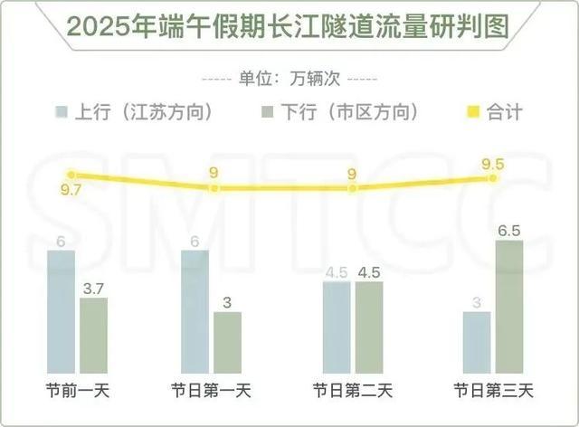 九游app：出城高峰来了！上海部分高速路已现通行缓慢7成车流往这个方向…52万人坐火车离沪最新研判→(图2)