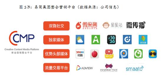 九游官网入口：易简集团EJAM（834498）：布局移动媒体生态圈打造移动营销产业变现新模式(图13)