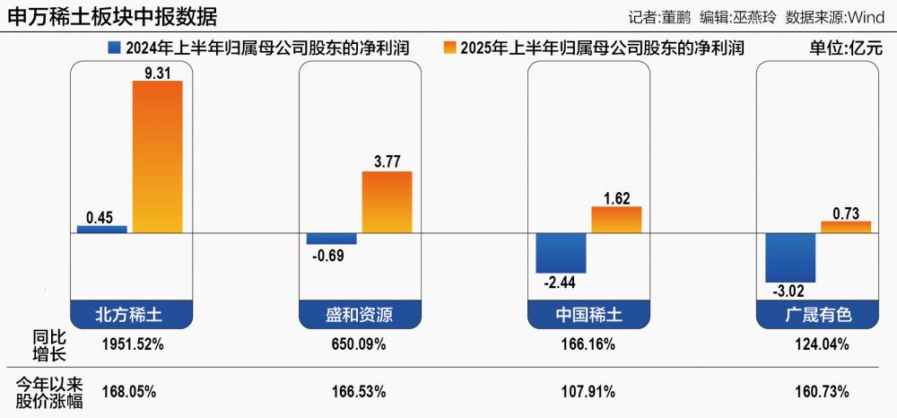 解构A股最强“赛道”：平均股价涨幅151%稀土企业盈利估值双增(图1)