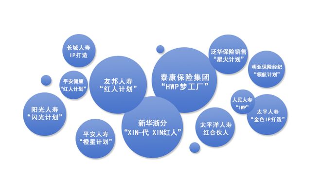 保险公司批量“造星”： 平安、太保、太平尽数入局代理人IP“团战”如何胜出？(图4)