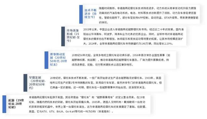 2025-2031年非道路两轮摩托车行业市场调研及发展趋势预测报告(图1)