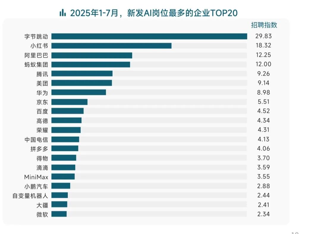 九游官网入口：火爆！平均月薪超6万元这类人才火了！岗位量同比增长超10倍大厂疯抢(图2)