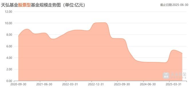 天弘基金的“盛世隐忧”：货基依赖症未解权益转型路已迟(图6)