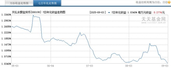 天弘基金的“盛世隐忧”：货基依赖症未解权益转型路已迟(图3)
